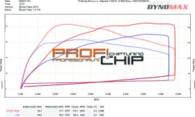 Chiptuning Atest s měřením výkonu na válcové zkušebně a zápisem do TP vozu Škoda Fabia 1.0 TSI