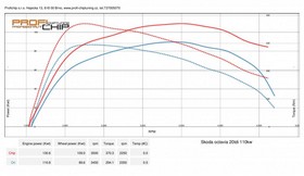 Chiptuning Škoda Octavia - III ( 2013 - 2017 ) - 2.0 TDI-CR , 110kW