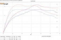 Audi A5 2.0 TDI - 140 kW