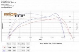 Chiptuning Audi A5 2.0TDI 130kW