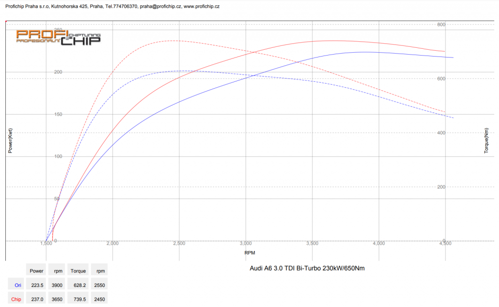 Chiptuning Audi A6 3.0 TDI Bi-Turbo, 230 kW
