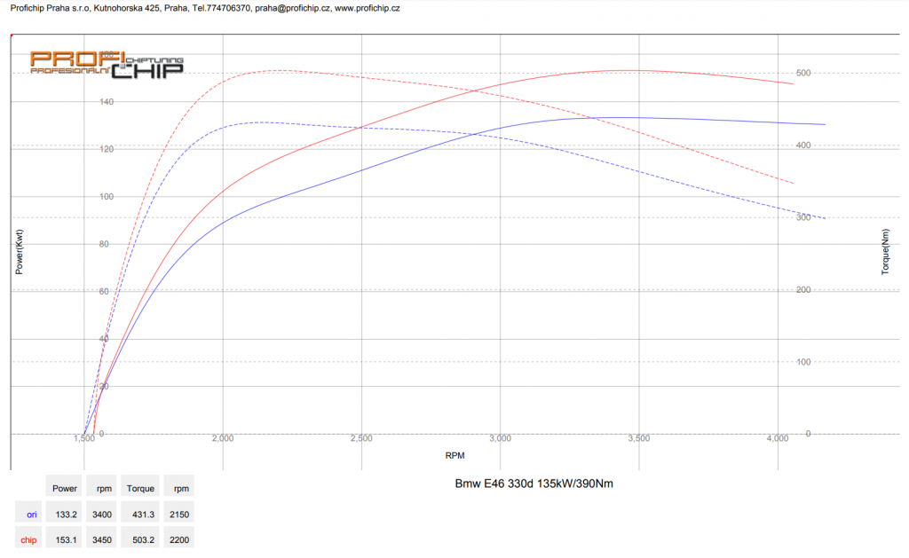 Chiptuning BMW E46 330d - 135 kW