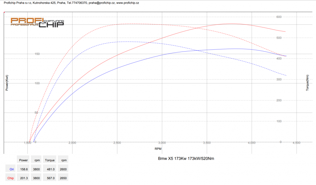 Chiptuning BMW X5, 173 kW