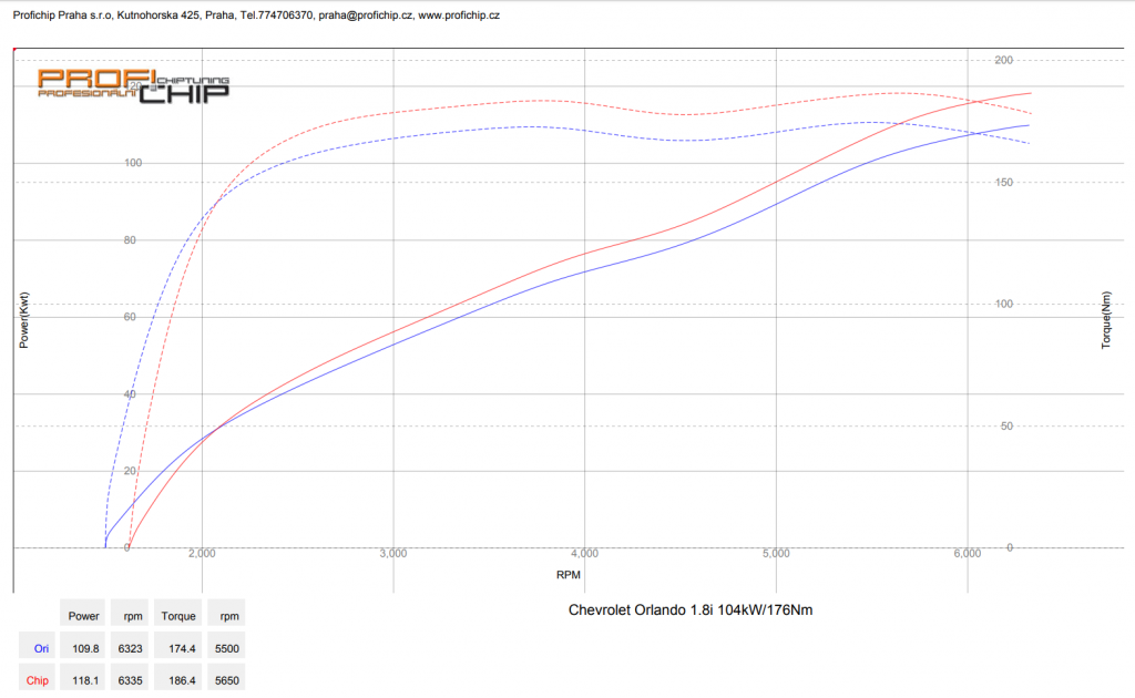 Chiptuning Chevrolet Orlando 1.8i, 104 kW