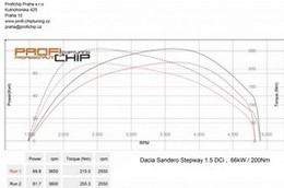 Chiptuning Dacia Sandero Stepway 1.5 DCi 66kW