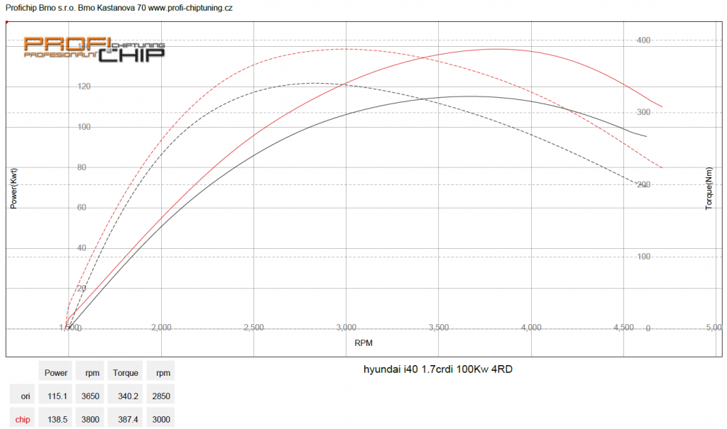 Chiptuning Hyundai i40, 1.7 CRDi, 100 kW