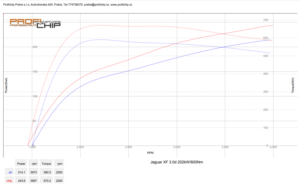 Chiptuning Jaguar XF 3.0d, 202 kW
