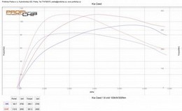 Chiptuning Kia Ceed 1.6 CRDI - 100 kW