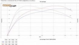 Chiptuning Kia Sportage 2.0 CRDI - 136 kW