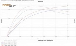 Chiptuning Kia Stinger 2.2 CRDI - 147 kW