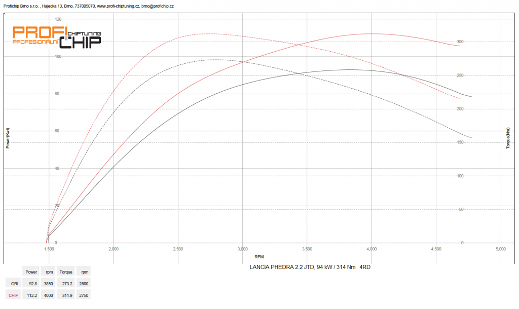 Chiptuning Lancia Phedra 2.2 JTD, 94 kW