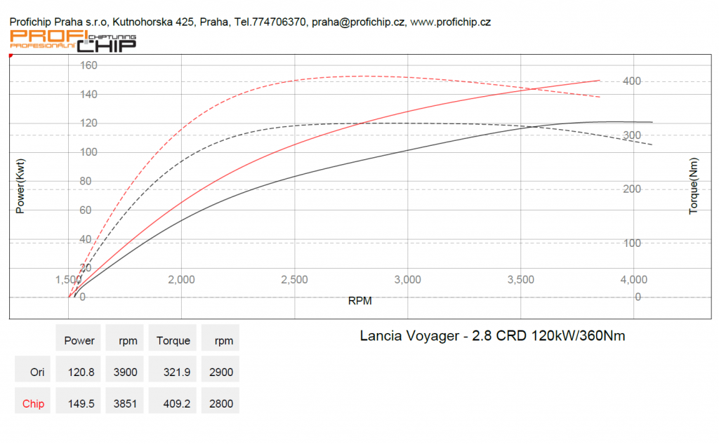 Chiptuning Lancia Voyager - 2.8 CRD 120 kW / 360 Nm