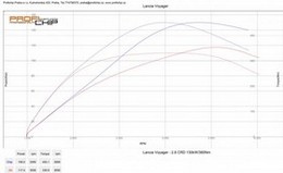 Chiptuning Lancia Voyager 2.8 CRDi 130 kW - MAX