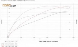 Chiptuning Lancia Voyager 2.8 Mjet 131 kW
