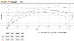Chiptuning Land Rover Discovery 2.5 TD5 - 101 kW