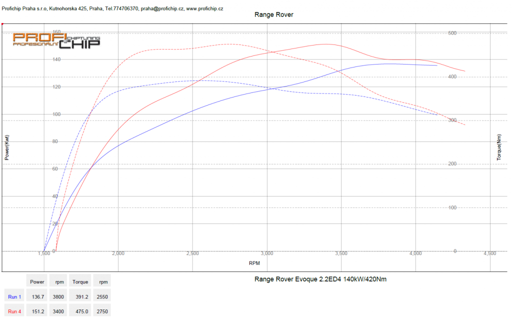 Chiptuning Land Rover Evoque - 2.2 ED4, 140 kW