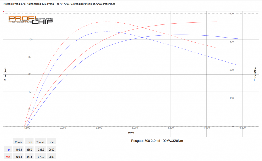 Chiptuning Peugeot 308 - 2.0 HDI, 100 kW