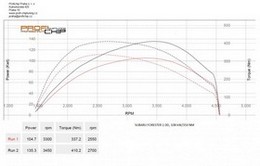 Chiptuning Subaru Forester 2.0D, 108 kW