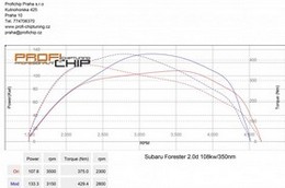 Chiptuning Subaru Forester 2.0D 108KW