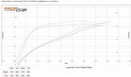 Chiptuning Suzuki SX4 - 88 kW