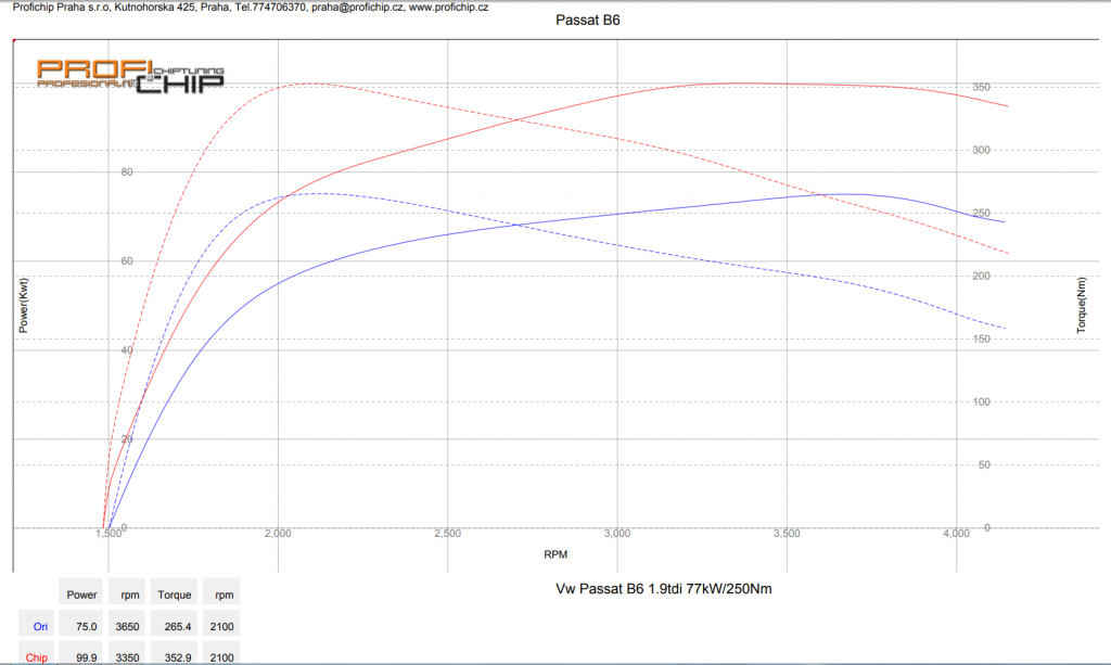 Chiptuning Volkswagen Passat B6 1.9 TDI, 77 kW