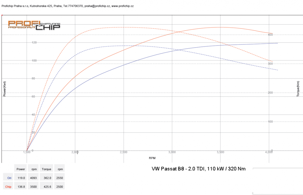 Chiptuning Volkswagen Passat B8 (C3) - 2.0 TDI CR, 110 kW