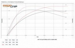 Chiptuning VOLKSWAGEN T6 CALIFORNIA 2.0 TDI