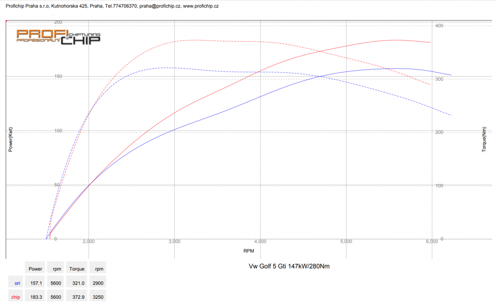 Chiptuning VW Golf 5 GTI, 147 kW