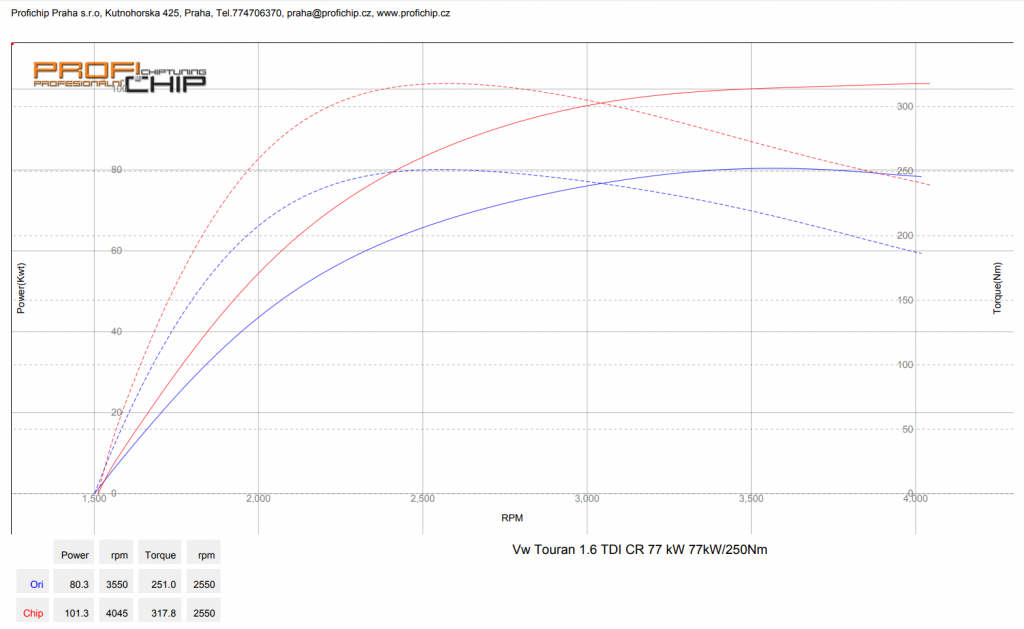 Chiptuning VW Touran 1.6 TDI CR, 77 kW