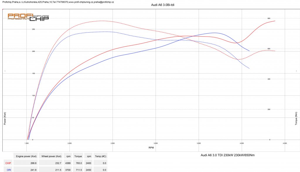 Měření výkonu Chiptuning Audi A6 3.0 TDI - 230 kW