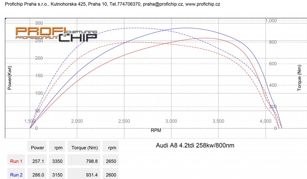 Měření výkonu Chiptuning Audi A8 4.2 TDI 258kW