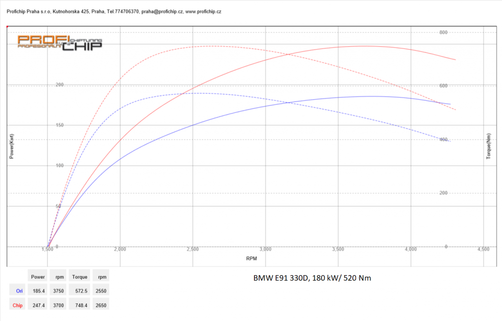 Měření výkonu Chiptuning BMW E91 330D, 180 kW