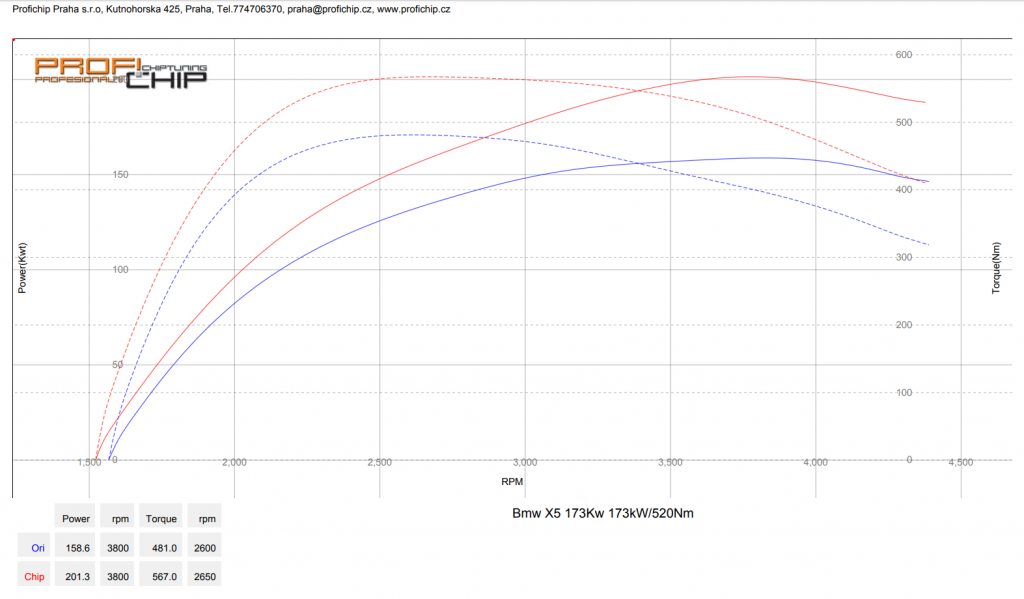 Měření výkonu Chiptuning BMW X5, 173 kW