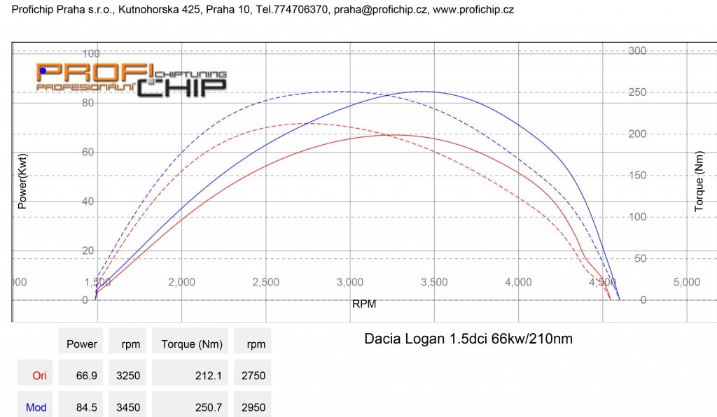 Měření výkonu Chiptuning Dacia Logan 1.5 DCI 66 kW