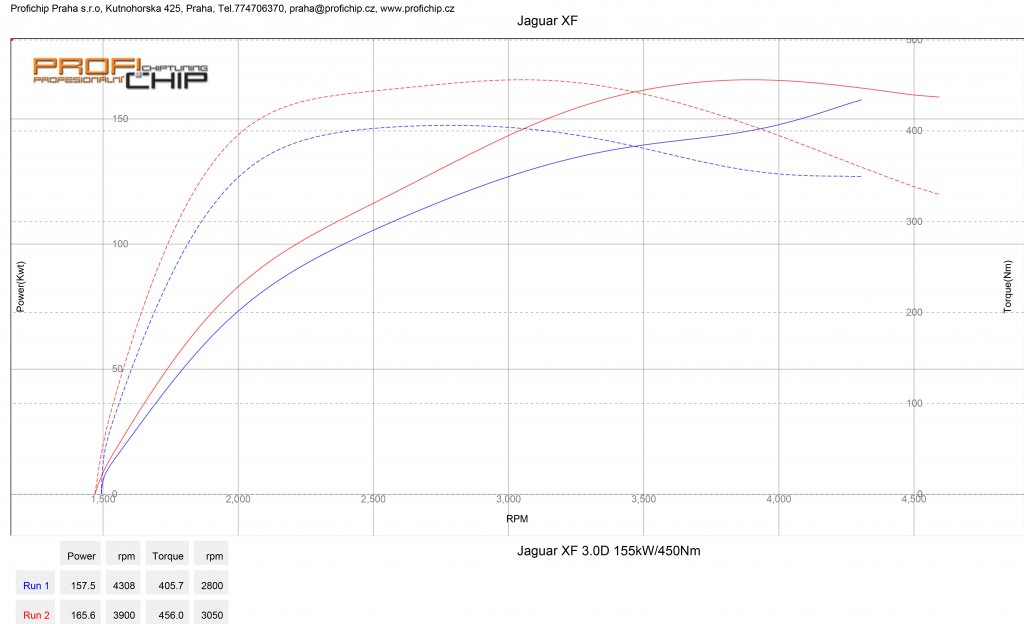 Měření výkonu Chiptuning Jaguar XF 3.0D 155 kW - verze ECO