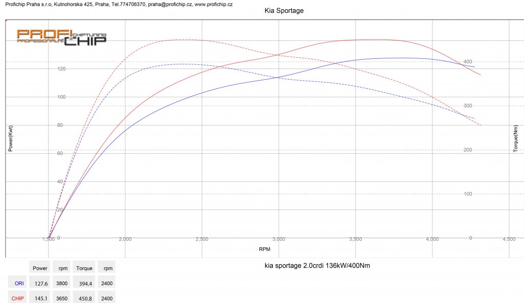 Měření výkonu Chiptuning Kia Sportage 2.0 CRDI - 136 kW
