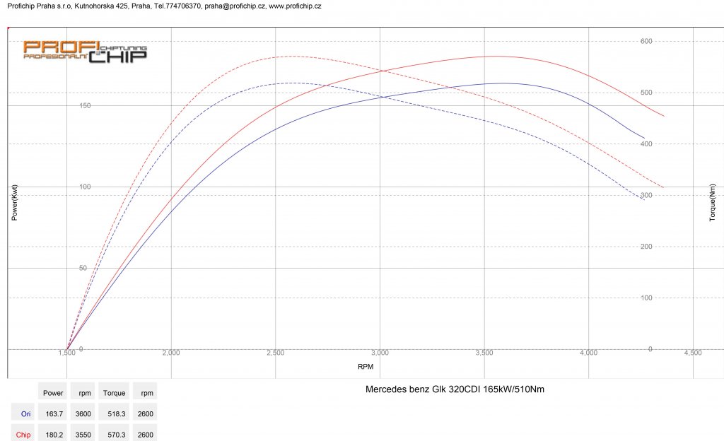 Měření výkonu Chiptuning Mercedes-Benz 320 CDI 165 kW