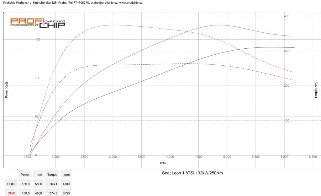 Měření výkonu Chiptuning Seat Leon FR 1.8 TSI - 132 kW