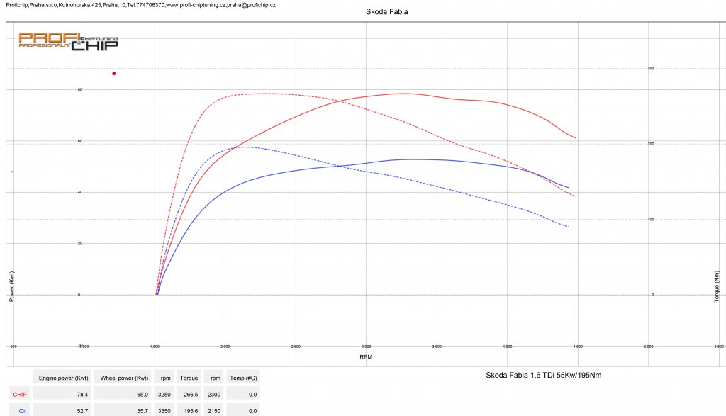 Měření výkonu Chiptuning Škoda fabia 1.6 TDI - 55 kW