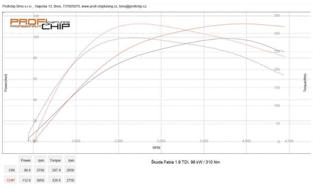 Měření výkonu Chiptuning Škoda Fabia 1.9 TDI, 96 kW