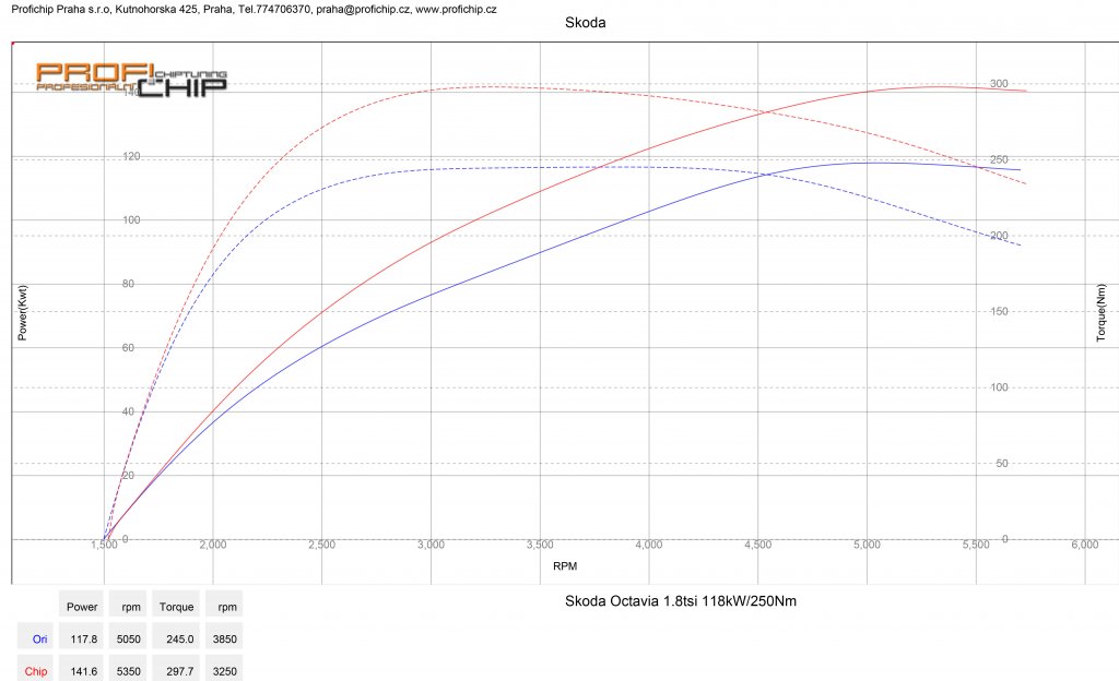 Měření výkonu Chiptuning Škoda Octavia 1.8 TSI - 118 kW