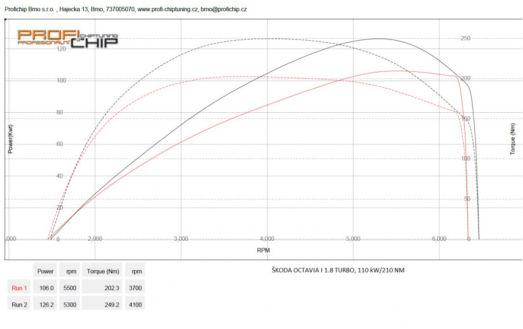 Měření výkonu Chiptuning Škoda Octavia I 1.8 Turbo, 110 kW