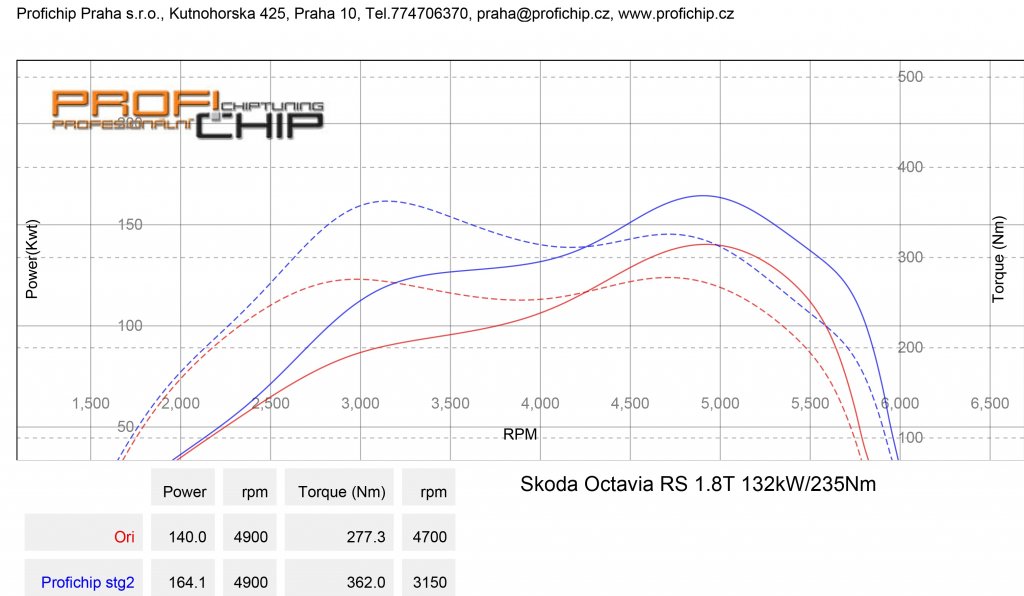 Měření výkonu Chiptuning Škoda Octavia I RS 1.8T 132kW