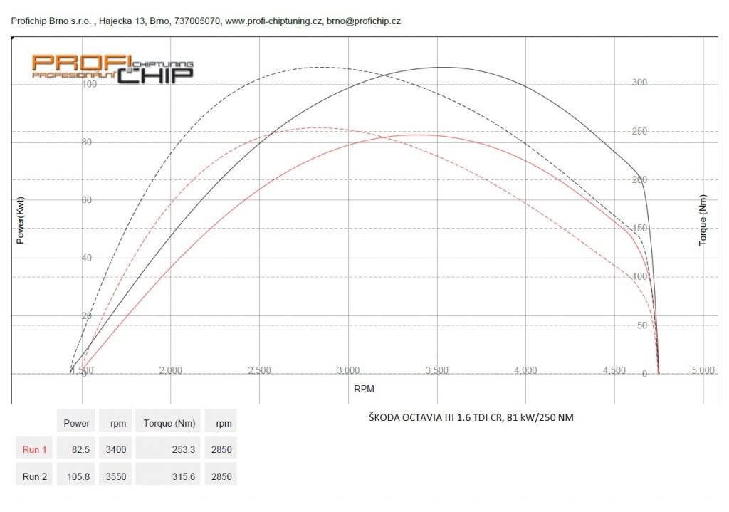 Měření výkonu Chiptuning Škoda Octavia III 1.6 TDI CR, 81 kW