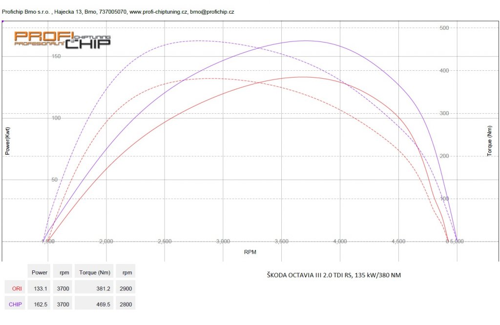 Měření výkonu Chiptuning Škoda Octavia III 2.0 TDI RS, 135 kW
