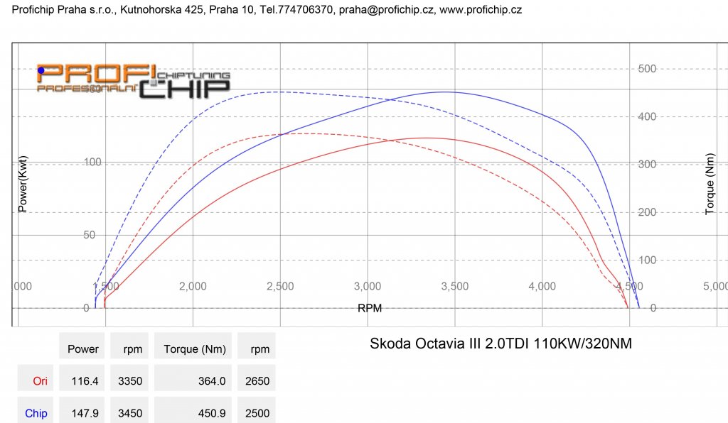 Měření výkonu Chiptuning Škoda Octavia III 2.0TDI - 110kW