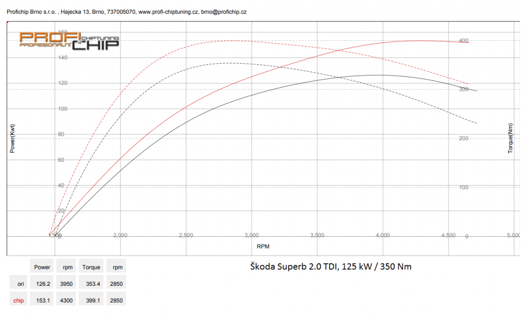 Měření výkonu Chiptuning Škoda Superb II - 2.0 TDI-CR, 125 kW