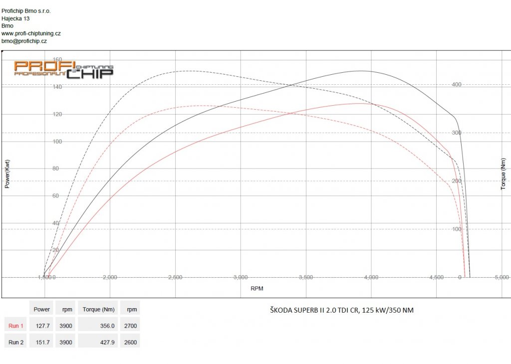 Měření výkonu Chiptuning Škoda Superb II 2.0 TDI CR, 125 kW