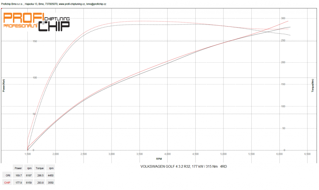 Měření výkonu Chiptuning Volkswagen Golf 4 R32 - 3.2, 177 kW / 315 Nm