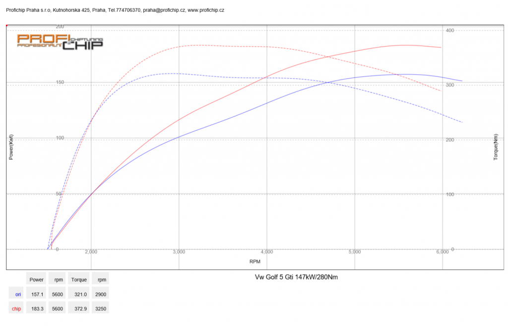 Měření výkonu Chiptuning Volkswagen Golf 5 - 2.0 TFSI GTI, 147 KW